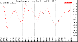 Milwaukee Weather Evapotranspiration<br>per Day (Inches)