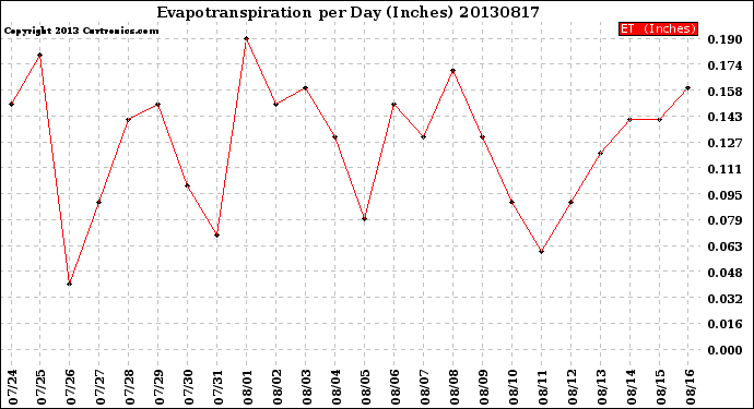 Milwaukee Weather Evapotranspiration<br>per Day (Inches)