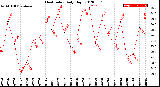 Milwaukee Weather Heat Index<br>Daily High