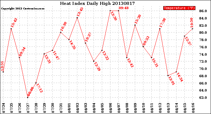 Milwaukee Weather Heat Index<br>Daily High