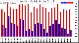 Milwaukee Weather Outdoor Humidity<br>Daily High/Low