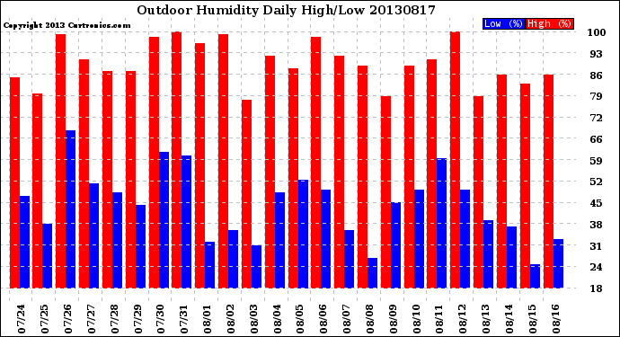 Milwaukee Weather Outdoor Humidity<br>Daily High/Low
