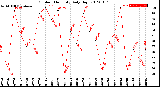 Milwaukee Weather Outdoor Humidity<br>Daily High