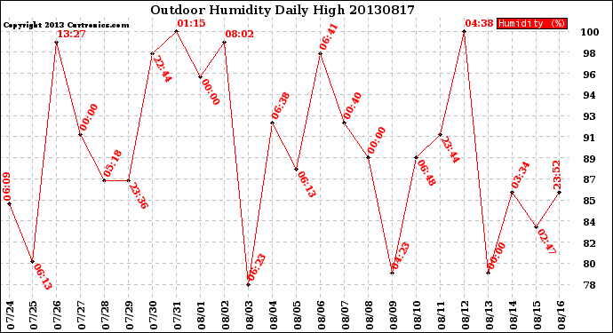 Milwaukee Weather Outdoor Humidity<br>Daily High