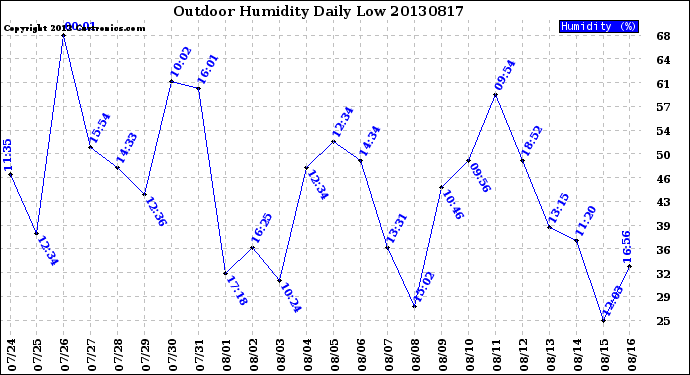 Milwaukee Weather Outdoor Humidity<br>Daily Low