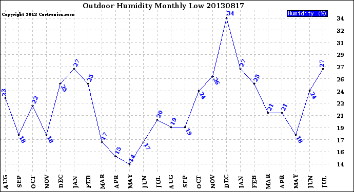 Milwaukee Weather Outdoor Humidity<br>Monthly Low