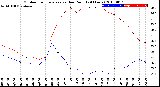 Milwaukee Weather Outdoor Temperature<br>vs Dew Point<br>(24 Hours)