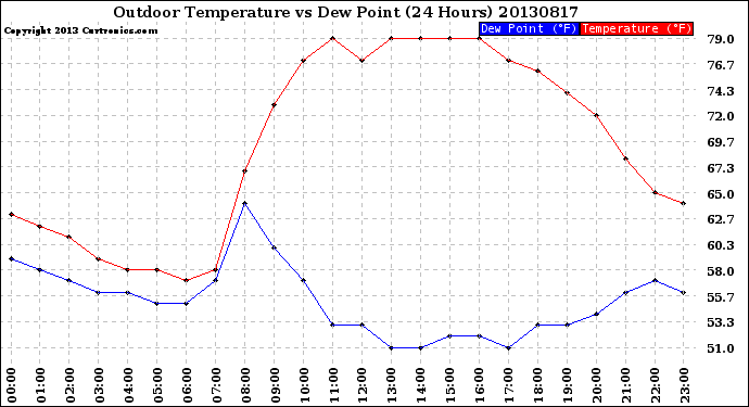 Milwaukee Weather Outdoor Temperature<br>vs Dew Point<br>(24 Hours)