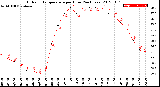 Milwaukee Weather Outdoor Temperature<br>per Hour<br>(24 Hours)