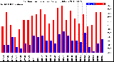 Milwaukee Weather Outdoor Temperature<br>Daily High/Low