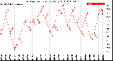 Milwaukee Weather Outdoor Temperature<br>Daily High