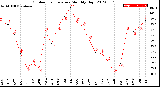 Milwaukee Weather Outdoor Temperature<br>Monthly High