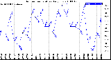 Milwaukee Weather Outdoor Temperature<br>Daily Low