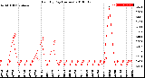 Milwaukee Weather Rain<br>By Day<br>(Inches)