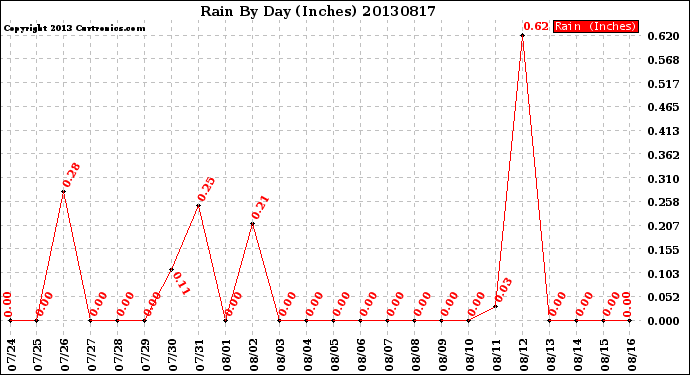Milwaukee Weather Rain<br>By Day<br>(Inches)