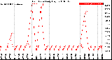 Milwaukee Weather Rain Rate<br>Daily High