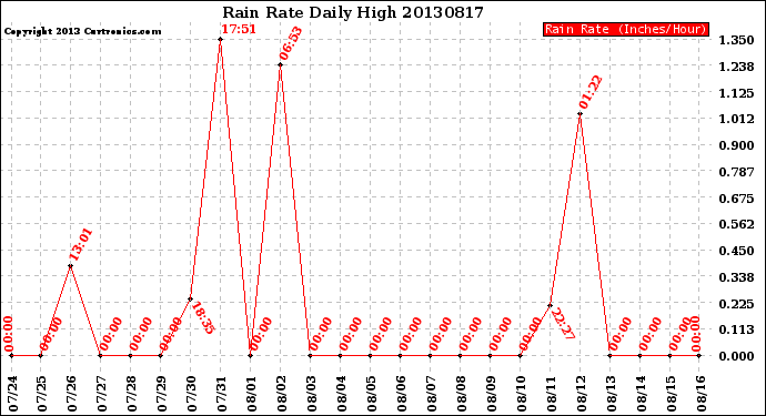 Milwaukee Weather Rain Rate<br>Daily High