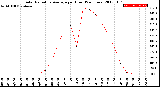 Milwaukee Weather Solar Radiation Average<br>per Hour<br>(24 Hours)