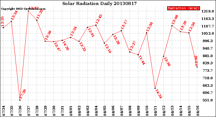 Milwaukee Weather Solar Radiation<br>Daily