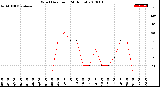 Milwaukee Weather Wind Direction<br>(24 Hours)