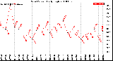 Milwaukee Weather Wind Speed<br>Daily High