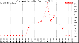 Milwaukee Weather Wind Speed<br>Hourly High<br>(24 Hours)