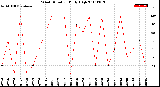 Milwaukee Weather Wind Direction<br>Daily High