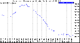 Milwaukee Weather Barometric Pressure<br>per Minute<br>(24 Hours)