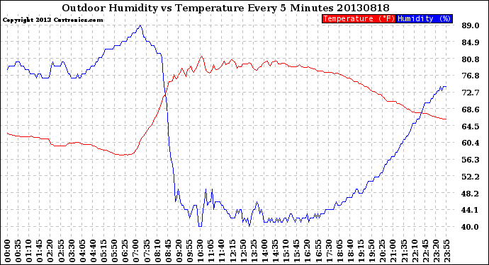 Milwaukee Weather Outdoor Humidity<br>vs Temperature<br>Every 5 Minutes