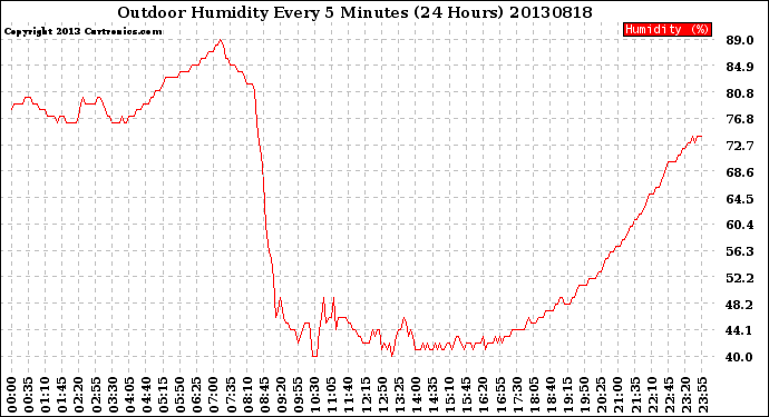 Milwaukee Weather Outdoor Humidity<br>Every 5 Minutes<br>(24 Hours)