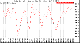 Milwaukee Weather Solar Radiation<br>Avg per Day W/m2/minute