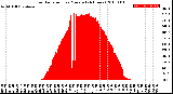 Milwaukee Weather Solar Radiation<br>per Minute<br>(24 Hours)