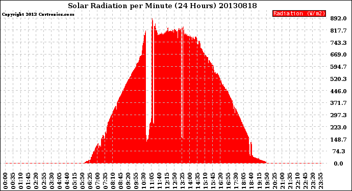 Milwaukee Weather Solar Radiation<br>per Minute<br>(24 Hours)