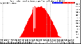 Milwaukee Weather Solar Radiation<br>& Day Average<br>per Minute<br>(Today)