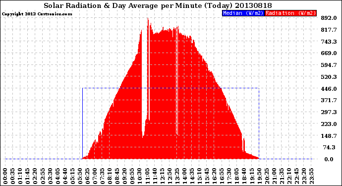 Milwaukee Weather Solar Radiation<br>& Day Average<br>per Minute<br>(Today)