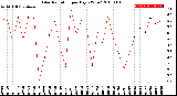 Milwaukee Weather Solar Radiation<br>per Day KW/m2