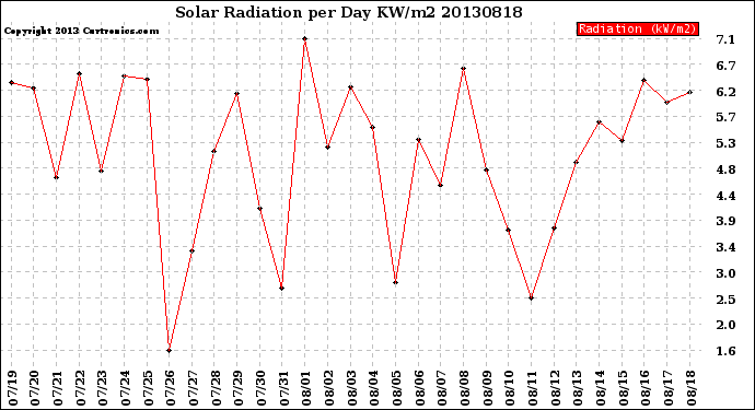 Milwaukee Weather Solar Radiation<br>per Day KW/m2