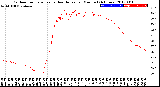 Milwaukee Weather Outdoor Temperature<br>vs Heat Index<br>per Minute<br>(24 Hours)