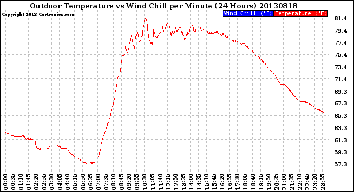 Milwaukee Weather Outdoor Temperature<br>vs Wind Chill<br>per Minute<br>(24 Hours)