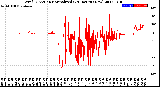 Milwaukee Weather Wind Direction<br>Normalized<br>(24 Hours) (New)