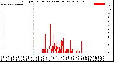 Milwaukee Weather Wind Speed<br>by Minute<br>(24 Hours) (New)