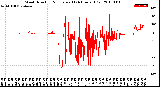 Milwaukee Weather Wind Direction<br>Normalized<br>(24 Hours) (Old)