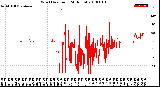 Milwaukee Weather Wind Direction<br>(24 Hours)