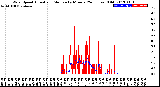 Milwaukee Weather Wind Speed<br>Actual and Median<br>by Minute<br>(24 Hours) (Old)