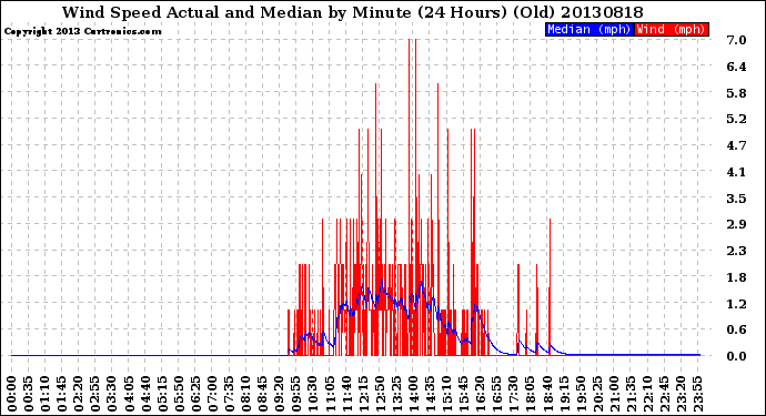 Milwaukee Weather Wind Speed<br>Actual and Median<br>by Minute<br>(24 Hours) (Old)