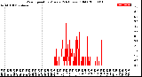 Milwaukee Weather Wind Speed<br>by Minute<br>(24 Hours) (Old)