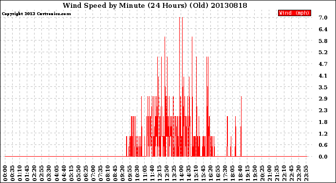 Milwaukee Weather Wind Speed<br>by Minute<br>(24 Hours) (Old)