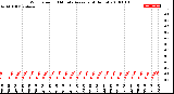 Milwaukee Weather Wind Speed<br>10 Minute Average<br>(4 Hours)