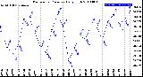 Milwaukee Weather Barometric Pressure<br>Daily High