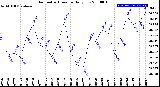 Milwaukee Weather Barometric Pressure<br>Daily Low